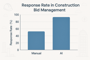 Graph comparing manual vs AI response rates in construction bid management software.